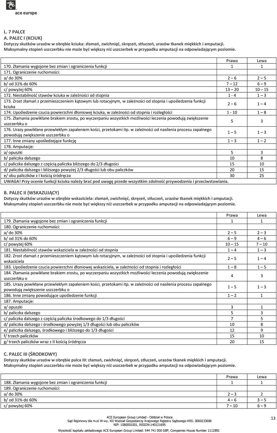 Ograniczenie ruchomości: a/ do 30% 2 6 2 5 b/ od 31% do 60% 7 12 6 9 c/ powyżej 60% 13 20 10 15 172. Niestabilność stawów kciuka w zależności od stopnia 1-4 1 3 173.