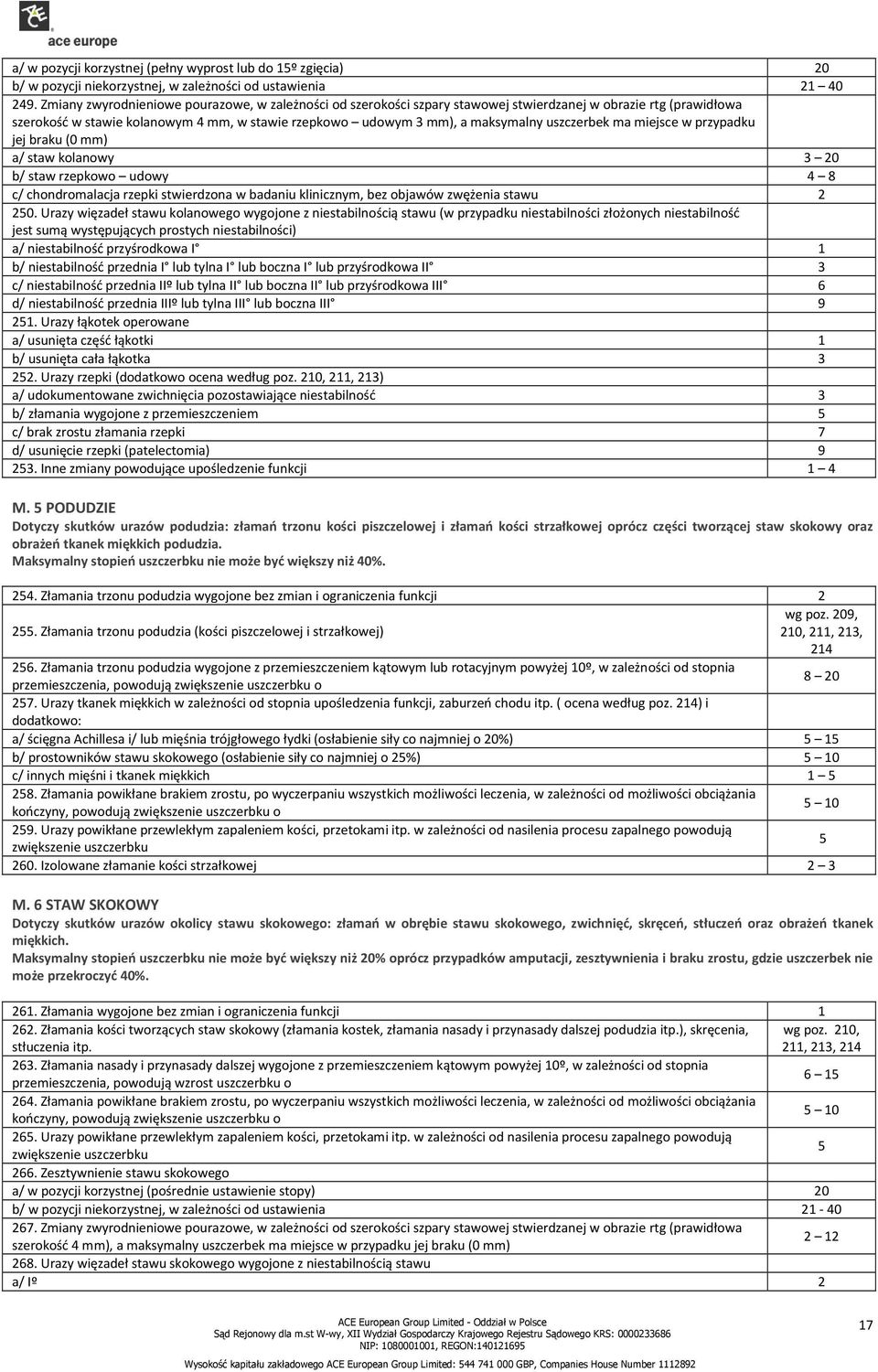 uszczerbek ma miejsce w przypadku jej braku (0 mm) a/ staw kolanowy 3 20 b/ staw rzepkowo udowy 4 8 c/ chondromalacja rzepki stwierdzona w badaniu klinicznym, bez objawów zwężenia stawu 2 250.