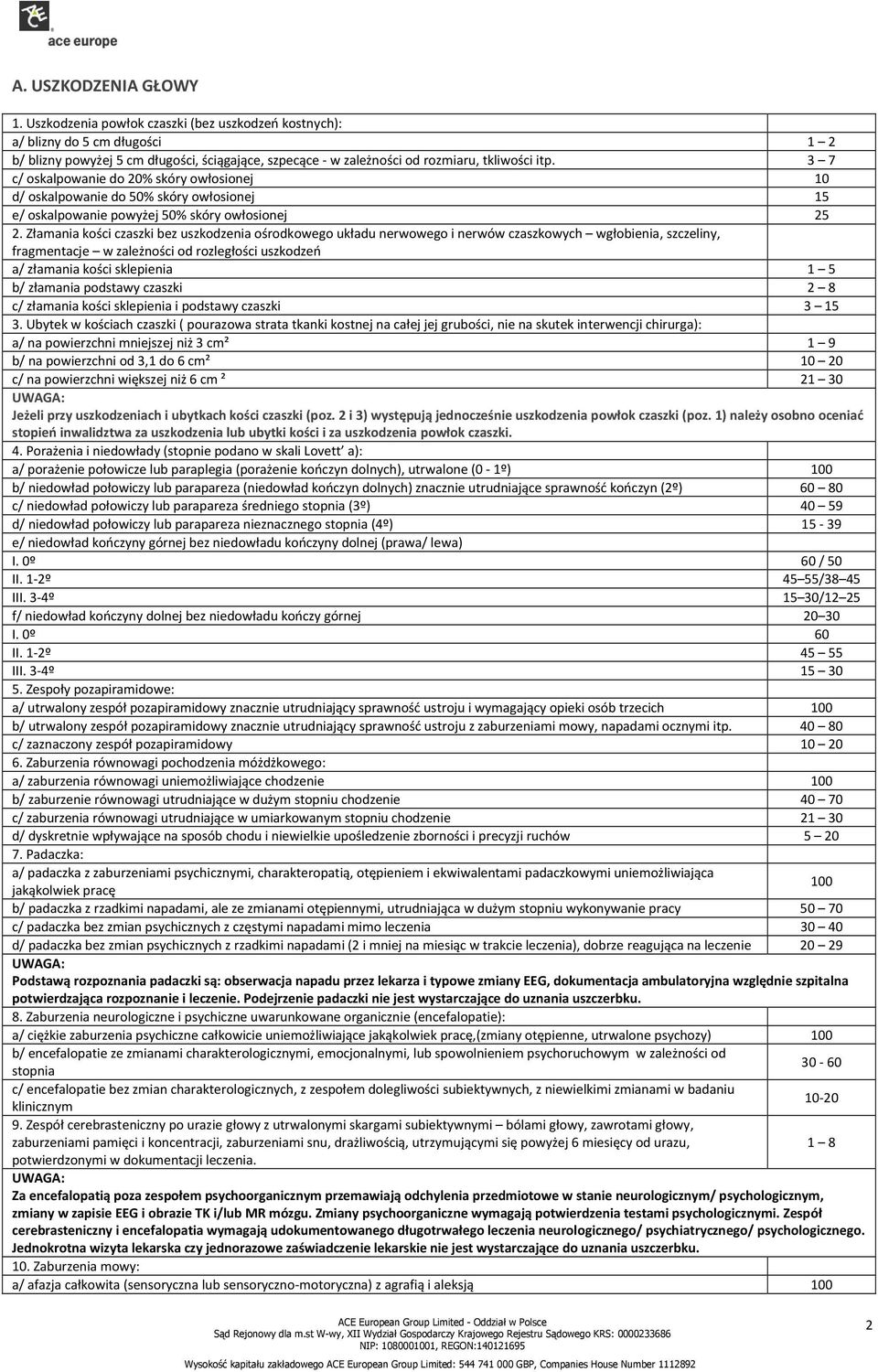 3 7 c/ oskalpowanie do 20% skóry owłosionej 10 d/ oskalpowanie do 50% skóry owłosionej 15 e/ oskalpowanie powyżej 50% skóry owłosionej 25 2.