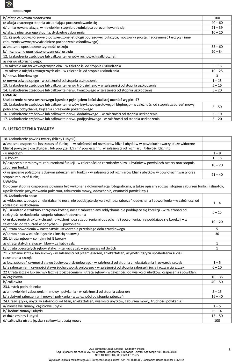 Zespoły podwzgórzowe o potwierdzonej etiologii pourazowej (cukrzyca, moczówka prosta, nadczynność tarczycy i inne zaburzenia wewnątrzwydzielnicze pochodzenia ośrodkowego): a/ znacznie upośledzone