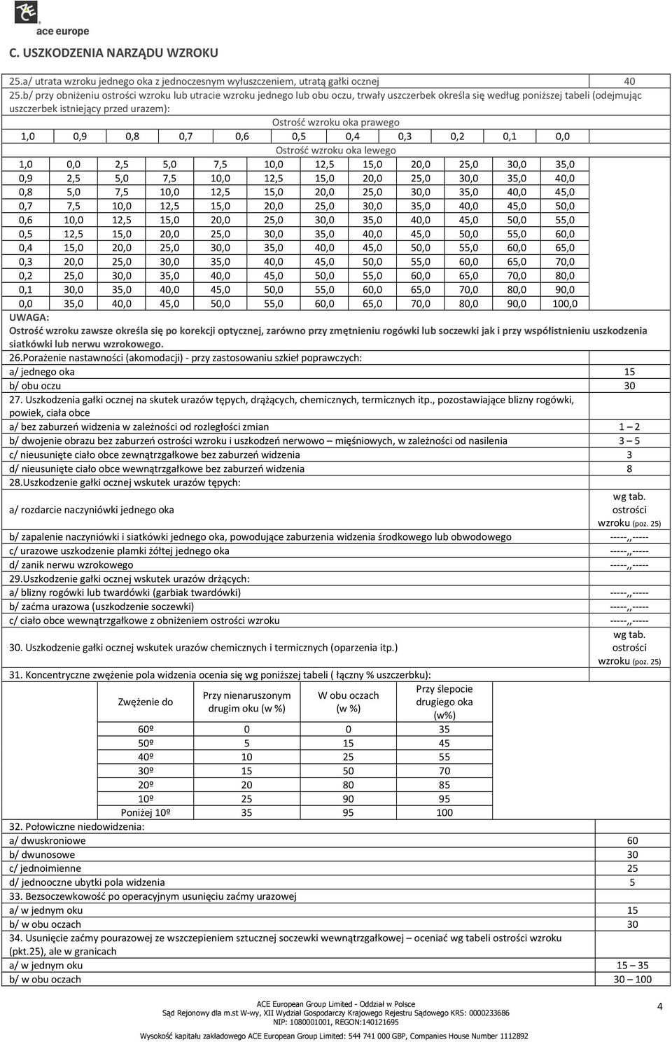 prawego 1,0 0,9 0,8 0,7 0,6 0,5 0,4 0,3 0,2 0,1 0,0 Ostrość wzroku oka lewego 1,0 0,0 2,5 5,0 7,5 10,0 12,5 15,0 20,0 25,0 30,0 35,0 0,9 2,5 5,0 7,5 10,0 12,5 15,0 20,0 25,0 30,0 35,0 40,0 0,8 5,0