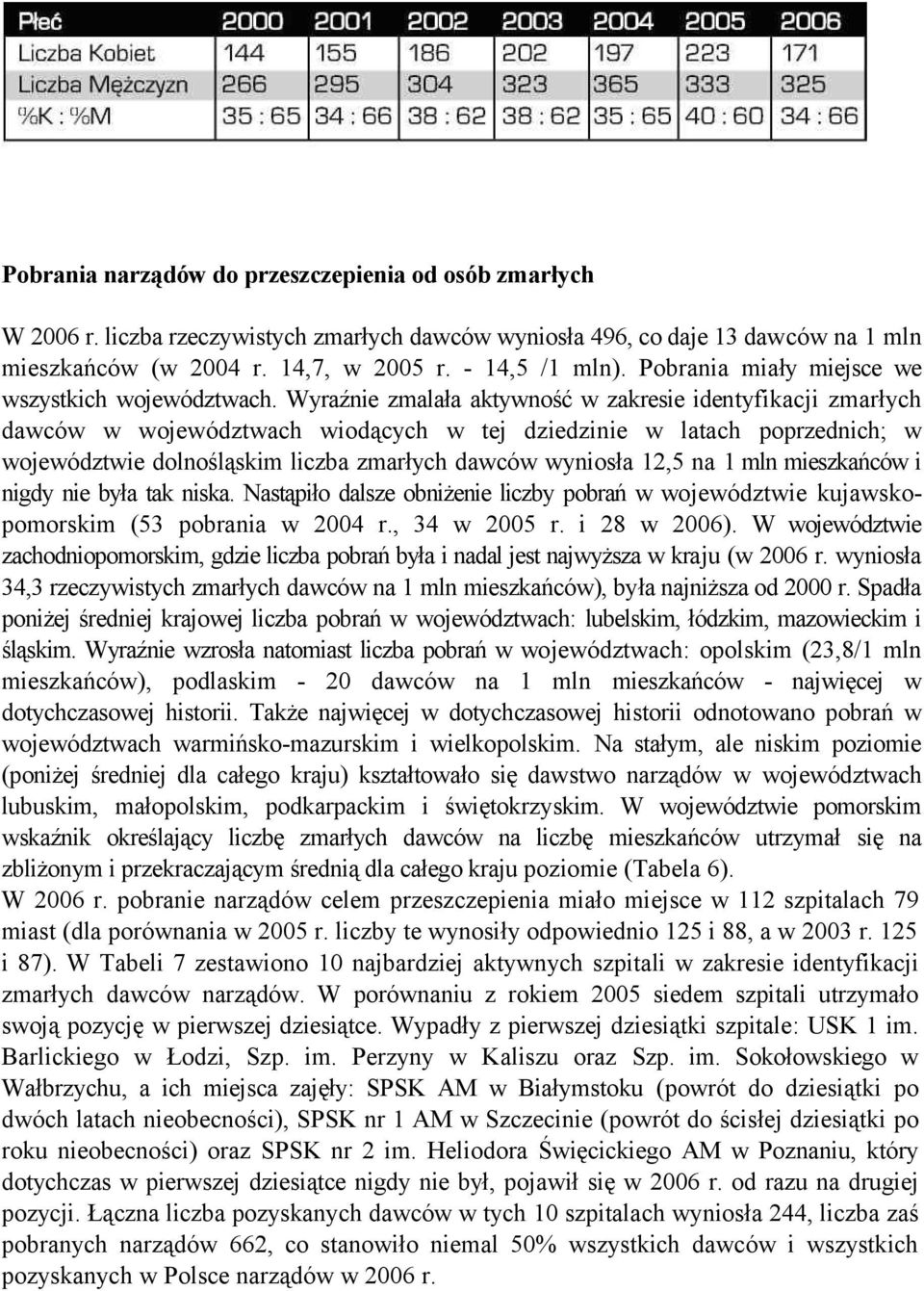 Wyraźnie zmalała aktywność w zakresie identyfikacji zmarłych dawców w województwach wiodących w tej dziedzinie w latach poprzednich; w województwie dolnośląskim liczba zmarłych dawców wyniosła 12,5