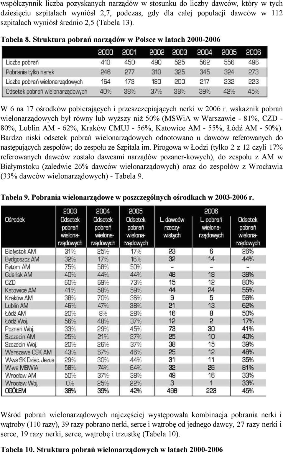 wskaźnik pobrań wielonarządowych był równy lub wyższy niż 50% (MSWiA w Warszawie - 81%, CZD 80%, Lublin AM - 62%, Kraków CMUJ - 56%, Katowice AM - 55%, Łódź AM - 50%).