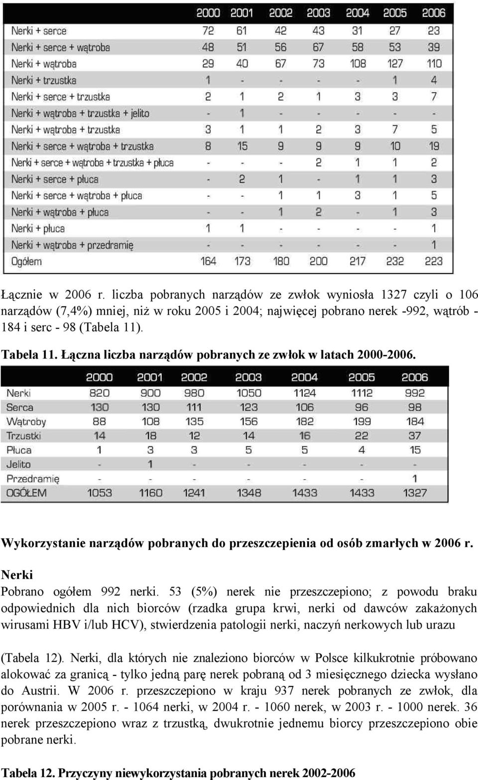 53 (5%) nerek nie przeszczepiono; z powodu braku odpowiednich dla nich biorców (rzadka grupa krwi, nerki od dawców zakażonych wirusami HBV i/lub HCV), stwierdzenia patologii nerki, naczyń nerkowych