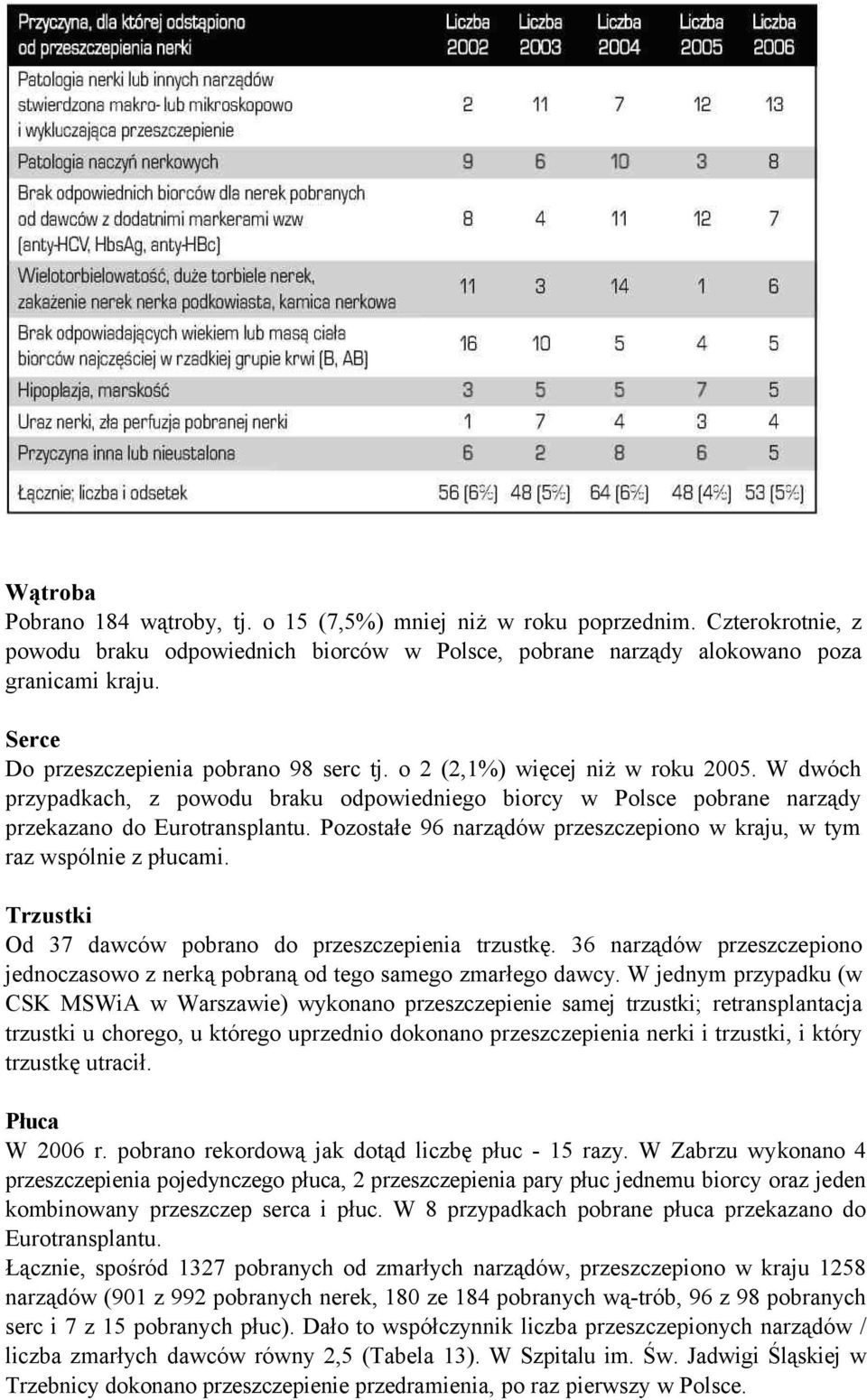 Pozostałe 96 narządów przeszczepiono w kraju, w tym raz wspólnie z płucami. Trzustki Od 37 dawców pobrano do przeszczepienia trzustkę.