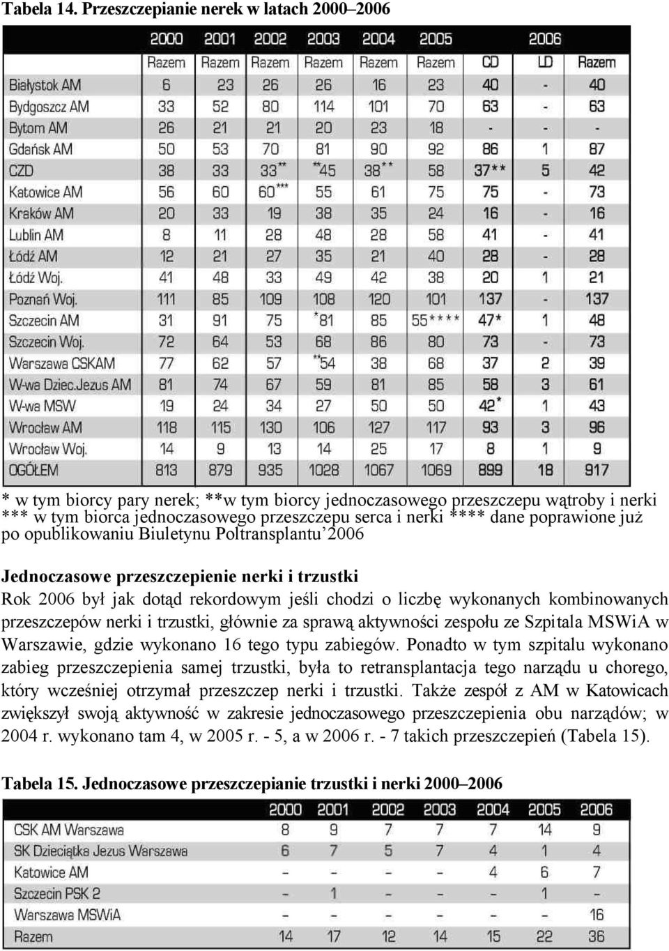 poprawione już po opublikowaniu Biuletynu Poltransplantu 2006 Jednoczasowe przeszczepienie nerki i trzustki Rok 2006 był jak dotąd rekordowym jeśli chodzi o liczbę wykonanych kombinowanych