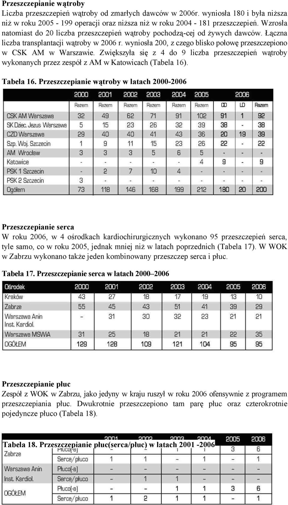 wyniosła 200, z czego blisko połowę przeszczepiono w CSK AM w Warszawie. Zwiększyła się z 4 do 9 liczba przeszczepień wątroby wykonanych przez zespół z AM w Katowicach (Tabela 16). Tabela 16.