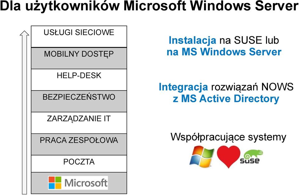 na MS Windows Server Integracja rozwiązań NOWS z MS Active