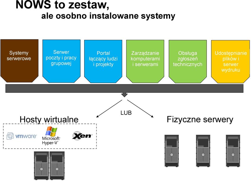 Zarządzanie komputerami i serwerami Obsługa zgłoszeń technicznych