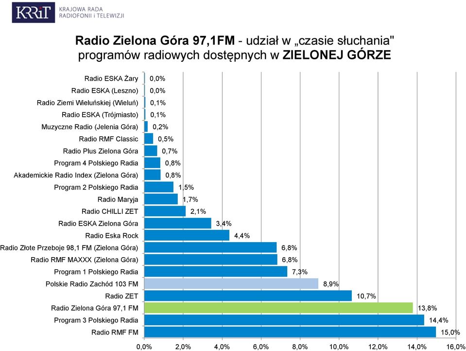 Radio CHILLI ZET Radio ESKA Zielona Góra Radio Eska Rock Radio Złote Przeboje 98,1 FM (Zielona Góra) Radio RMF MAXXX (Zielona Góra) Program 1 Polskiego Radia Polskie Radio Zachód 103 FM Radio