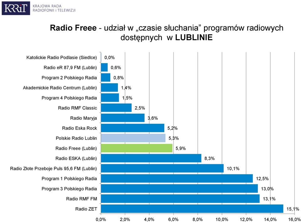 3,6% Radio Eska Rock Polskie Radio Lublin Radio Freee (Lublin) 5,2% 5,3% 5,9% Radio ESKA (Lublin) 8,3% Radio Złote Przeboje Puls 95,6 FM