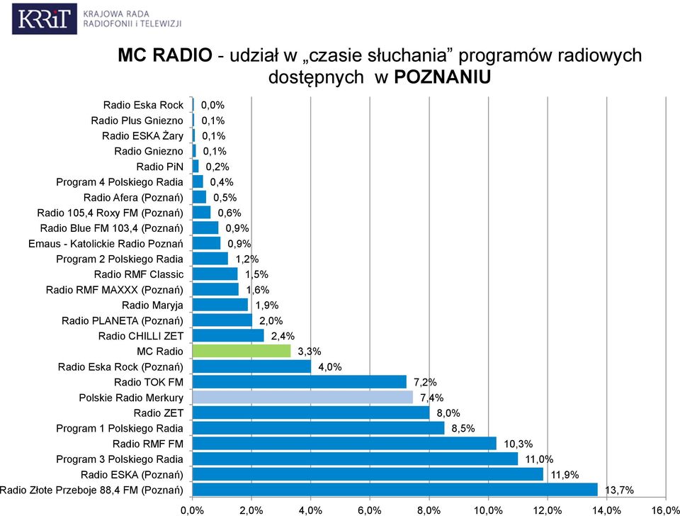 PLANETA (Poznań) Radio CHILLI ZET MC Radio Radio Eska Rock (Poznań) Radio TOK FM Polskie Radio Merkury Radio ZET Program 1 Polskiego Radia Radio RMF FM Program 3 Polskiego Radia Radio ESKA