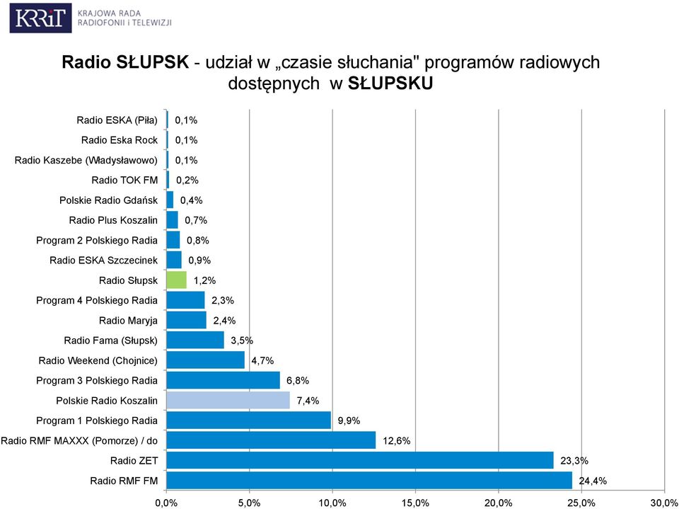 Polskiego Radia Radio Maryja Radio Fama (Słupsk) Radio Weekend (Chojnice) 0,2% 0,4% 0,7% 0,8% 0,9% 1,2% 2,3% 2,4% 3,5% 4,7% Program 3 Polskiego