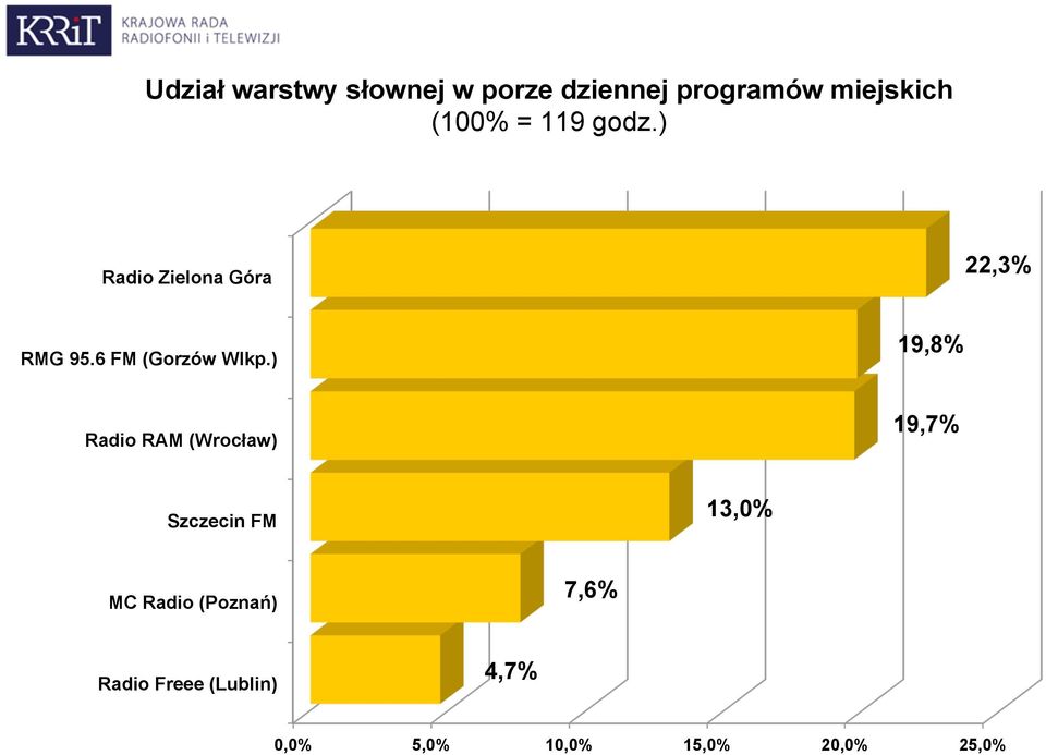 6 FM (Gorzów Wlkp.