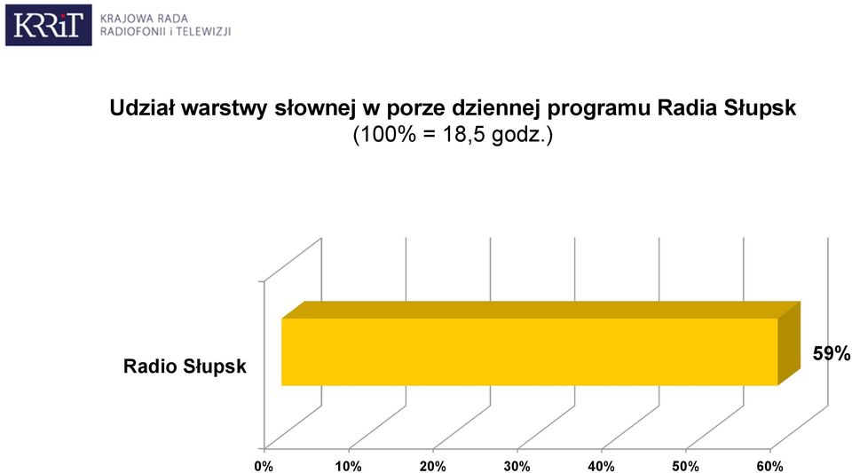 (100% = 18,5 godz.