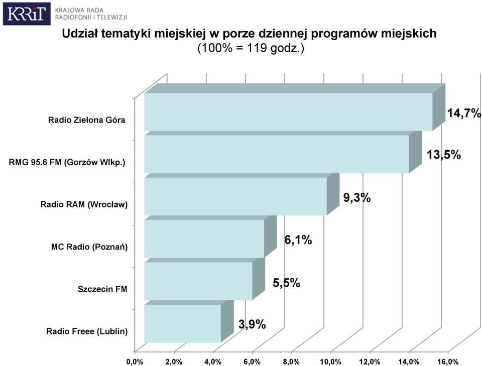 6 FM (Gorzów Wlkp.