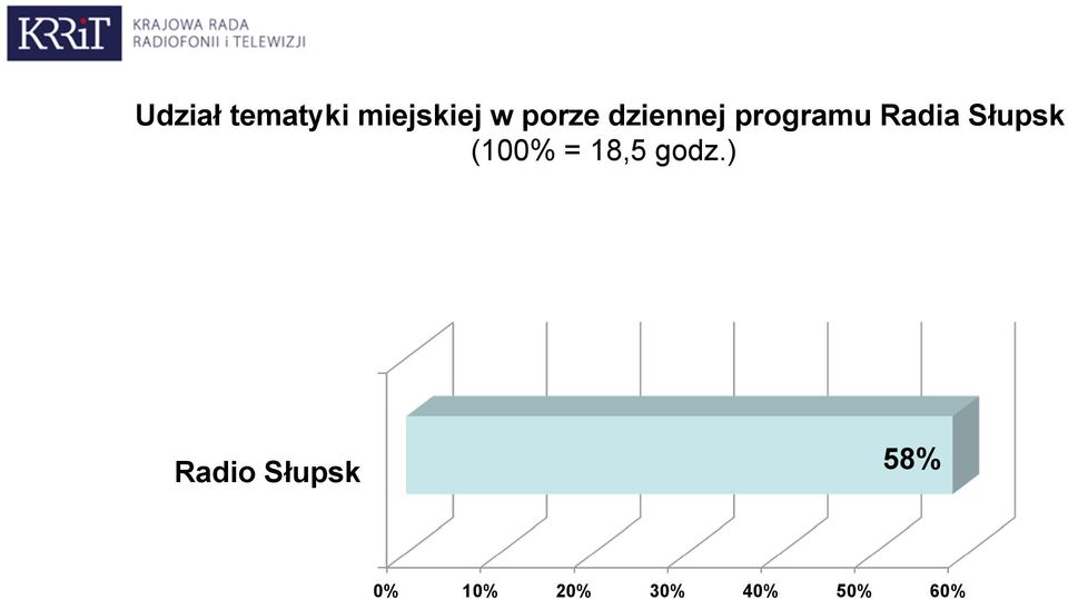 Słupsk (100% = 18,5 godz.