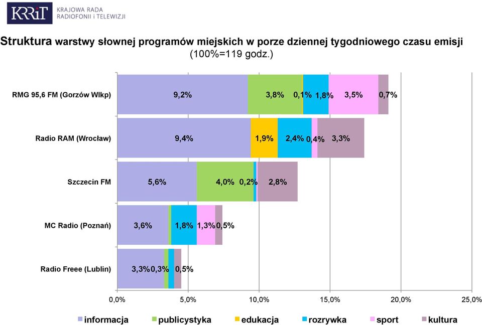 ) RMG 95,6 FM (Gorzów Wlkp) 9,2% 3,8% 1,8% 3,5% 0,7% Radio RAM (Wrocław) 9,4% 1,9% 2,4% 0,4%