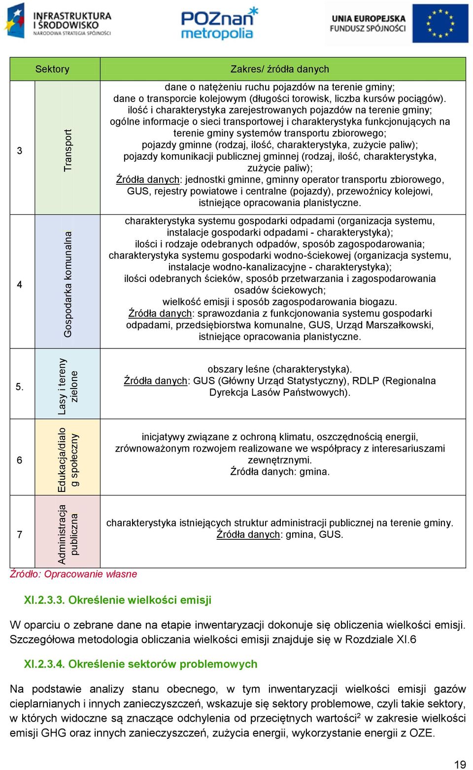 gminne (rodzaj, ilość, charakterystyka, zużycie paliw); pojazdy komunikacji publicznej gminnej (rodzaj, ilość, charakterystyka, zużycie paliw); Źródła danych: jednostki gminne, gminny operator