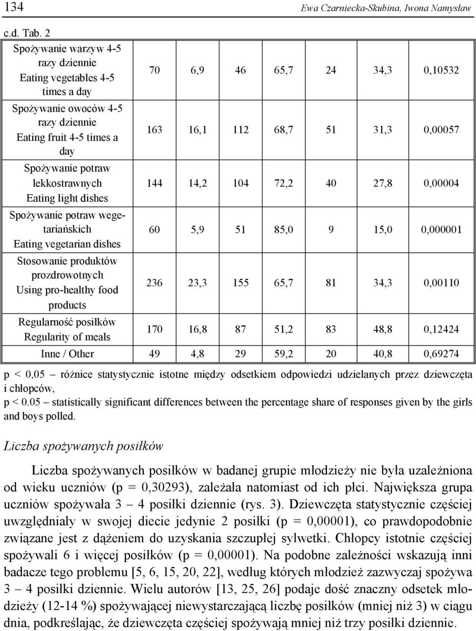 potraw wegetariańskich Eating vegetarian dishes Stosowanie produktów prozdrowotnych Using prohealthy food products Regularność posiłków Regularity of meals 70 6,9 46 65,7 24 34,3 0,10532 163 16,1 112