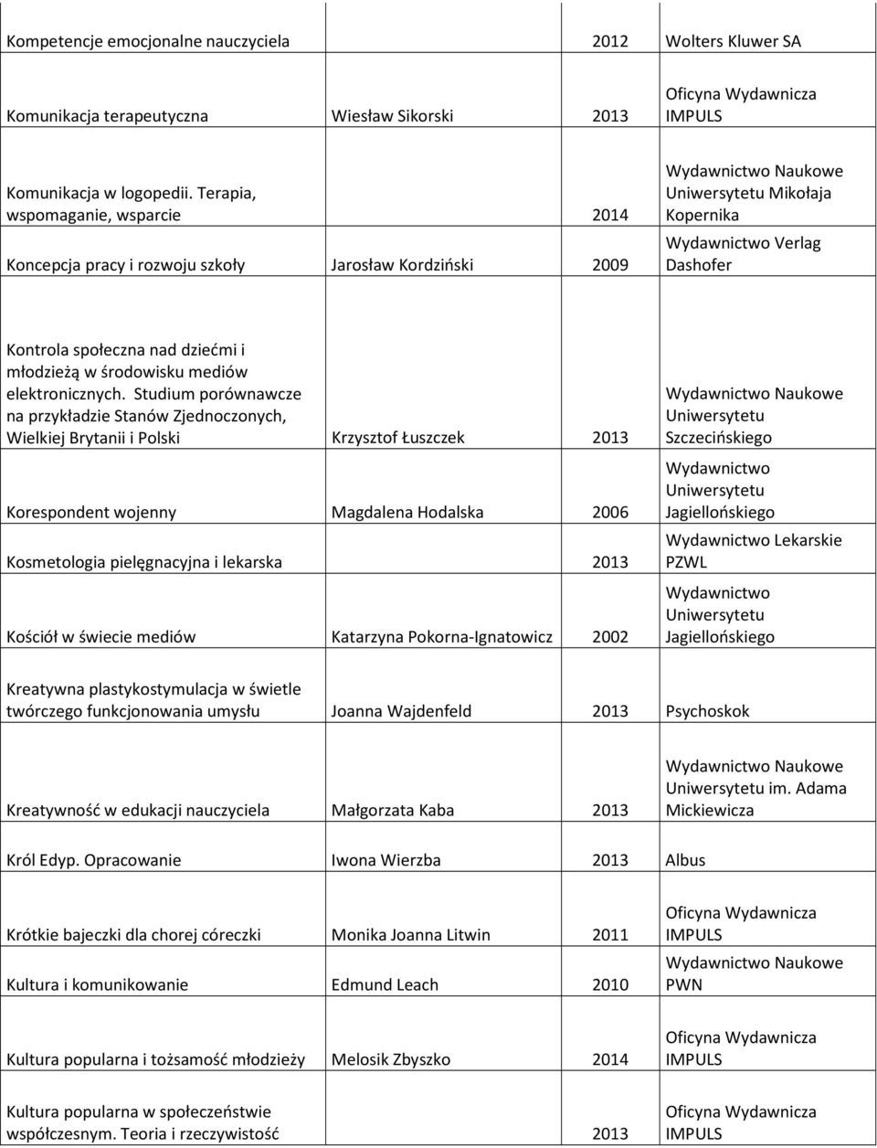 Studium porównawcze na przykładzie Stanów Zjednoczonych, Wielkiej Brytanii i Polski Krzysztof Łuszczek 2013 Korespondent wojenny Magdalena Hodalska 2006 Kosmetologia pielęgnacyjna i lekarska 2013