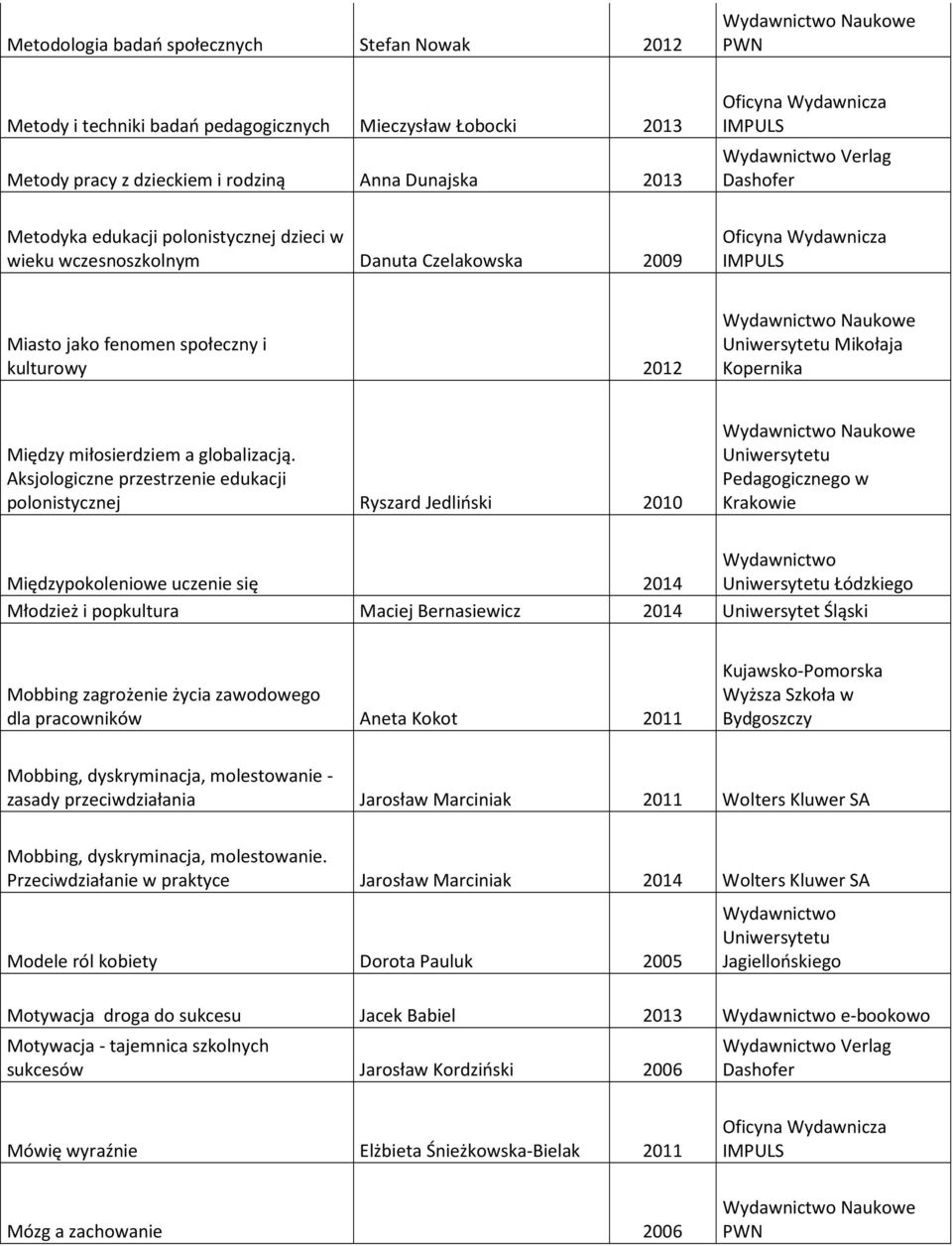 Aksjologiczne przestrzenie edukacji polonistycznej Ryszard Jedliński 2010 Pedagogicznego w Krakowie Międzypokoleniowe uczenie się 2014 Łódzkiego Młodzież i popkultura Maciej Bernasiewicz 2014