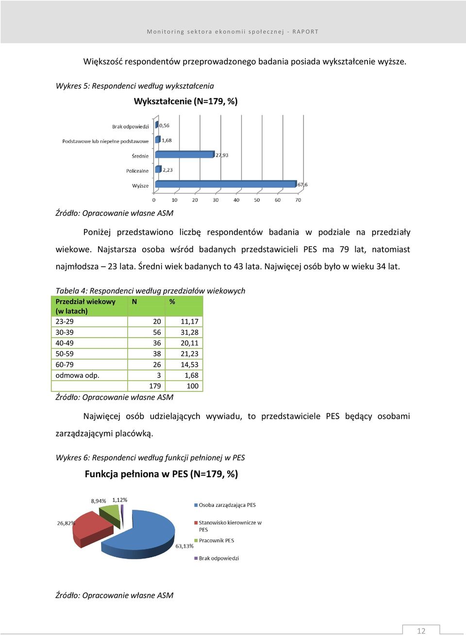 Najstarsza osoba wśród badanych przedstawicieli PES ma 79 lat, natomiast najmłodsza 23 lata. Średni wiek badanych to 43 lata. Najwięcej osób było w wieku 34 lat.