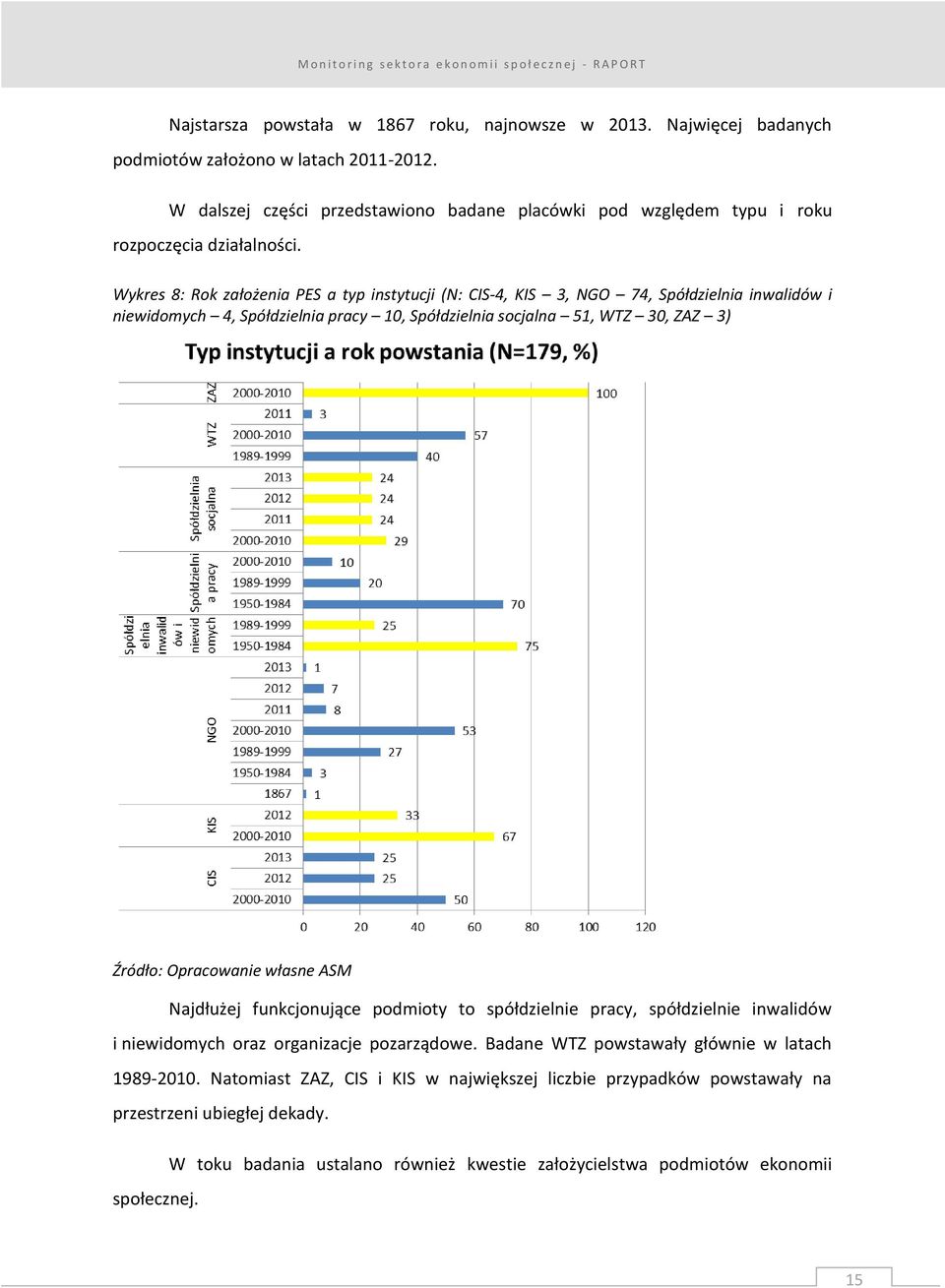 Wykres 8: Rok założenia PES a typ instytucji (N: CIS-4, KIS 3, NGO 74, Spółdzielnia inwalidów i niewidomych 4, Spółdzielnia pracy 10, Spółdzielnia socjalna 51, WTZ 30, ZAZ 3) Najdłużej