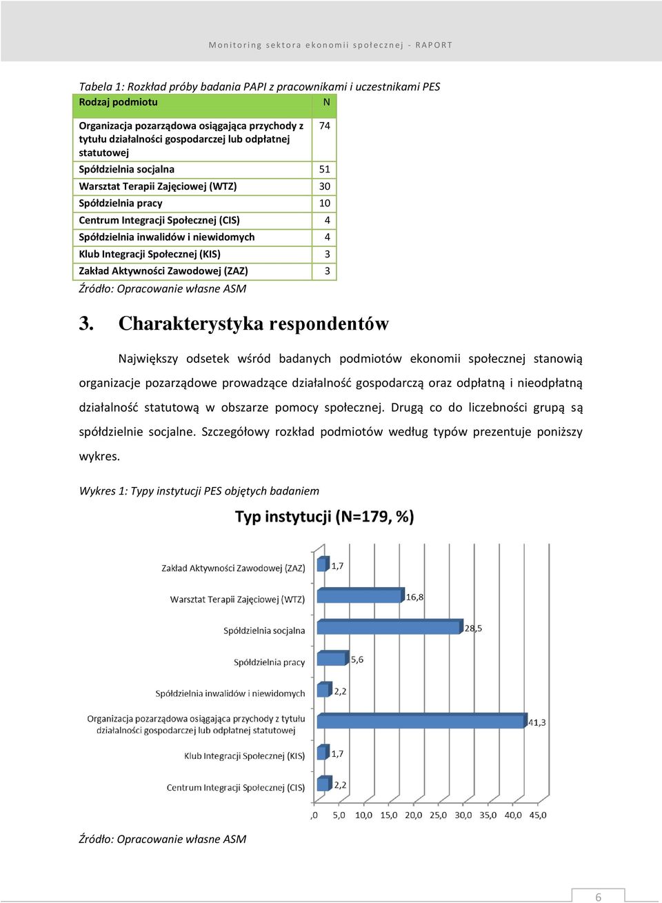 Zakład Aktywności Zawodowej (ZAZ) 3 3.