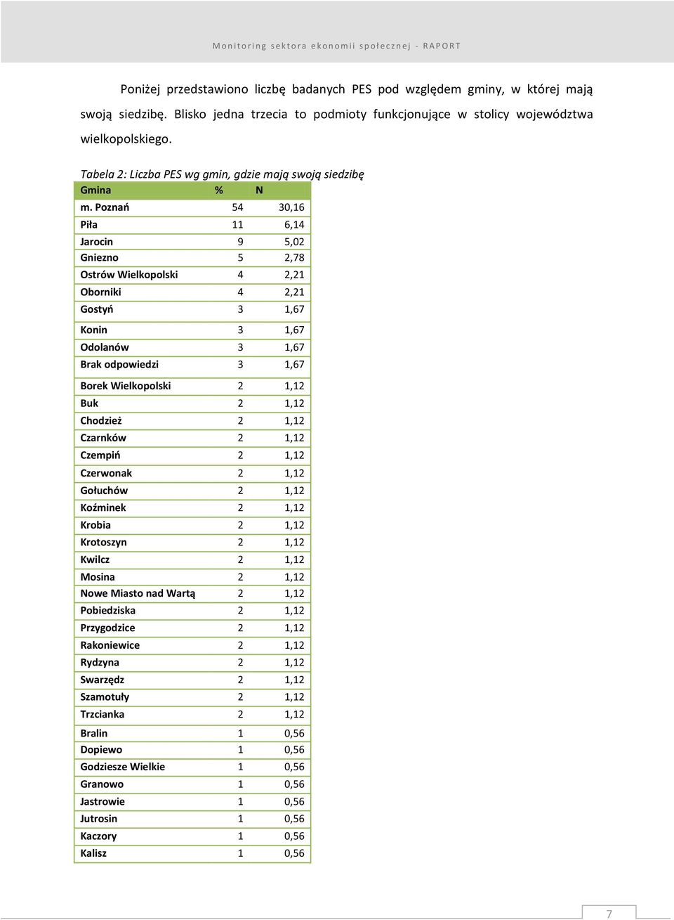 Poznań 54 30,16 Piła 11 6,14 Jarocin 9 5,02 Gniezno 5 2,78 Ostrów Wielkopolski 4 2,21 Oborniki 4 2,21 Gostyń 3 1,67 Konin 3 1,67 Odolanów 3 1,67 Brak odpowiedzi 3 1,67 Borek Wielkopolski 2 1,12 Buk 2