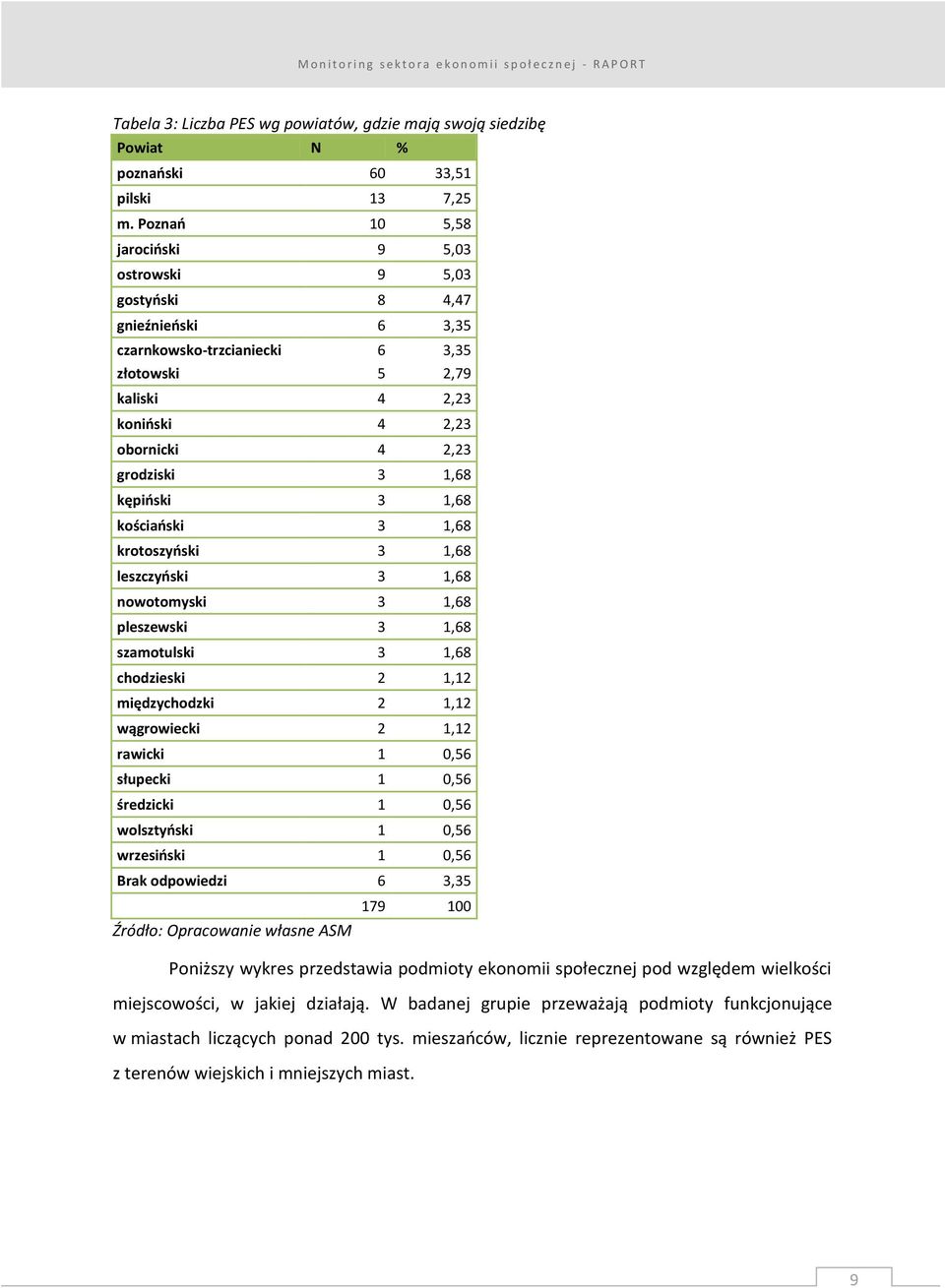 1,68 kępiński 3 1,68 kościański 3 1,68 krotoszyński 3 1,68 leszczyński 3 1,68 nowotomyski 3 1,68 pleszewski 3 1,68 szamotulski 3 1,68 chodzieski 2 1,12 międzychodzki 2 1,12 wągrowiecki 2 1,12 rawicki