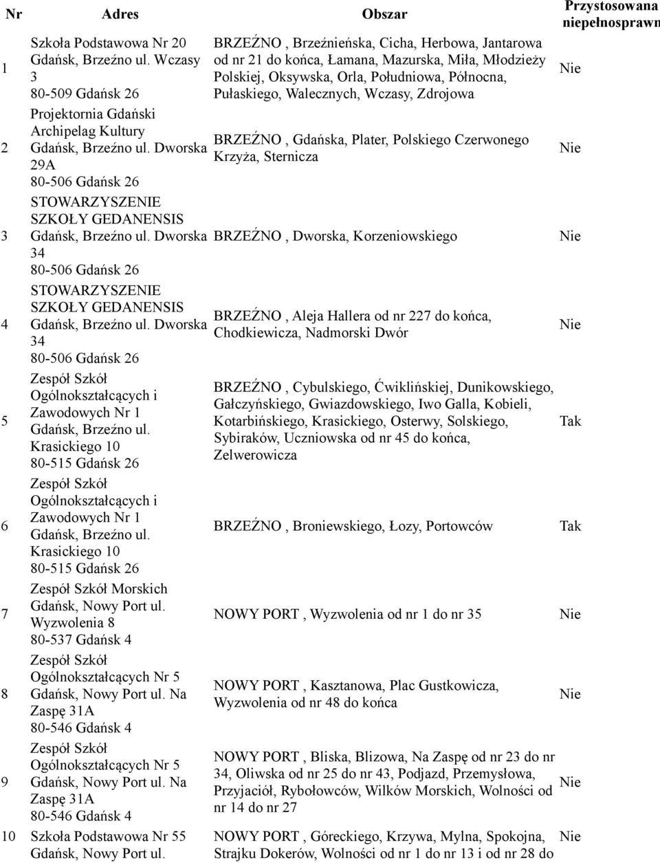 Wczasy, Zdrojowa Projektornia Gdański Archipelag Kultury BRZEŹNO, Gdańska, Plater, Polskiego Czerwonego Gdańsk, Brzeźno ul.