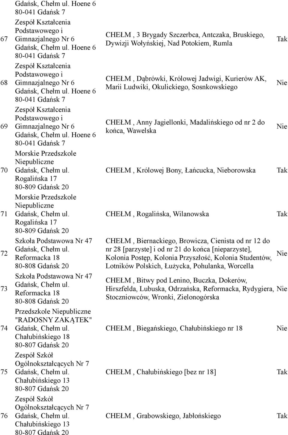 Reformacka 18 80-808 Gdańsk 20 Szkoła Podstawowa Nr 47 Gdańsk, Chełm ul. Reformacka 18 80-808 Gdańsk 20 Przedszkole publiczne "RADOSNY ZAKĄTEK" Gdańsk, Chełm ul.