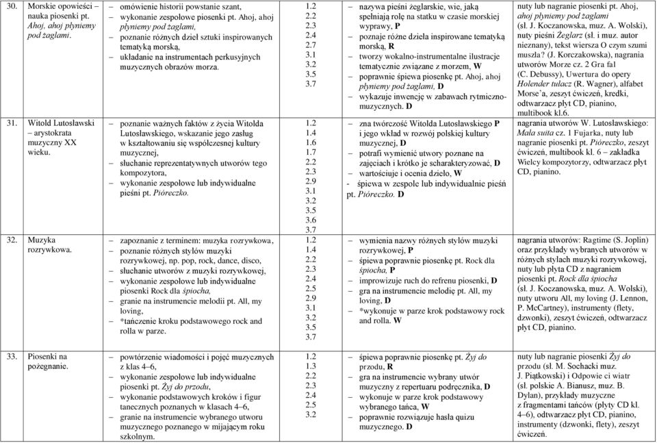 Ahoj, ahoj płyniemy pod żaglami, poznanie różnych dzieł sztuki inspirowanych tematyką morską, układanie na instrumentach perkusyjnych muzycznych obrazów morza.