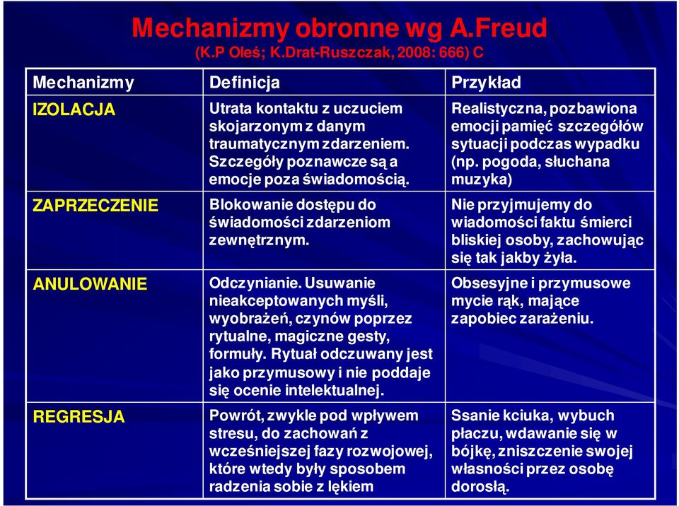 Szczegóły poznawcze s a emocje poza wiadomoci. Blokowanie dostpu do wiadomoci zdarzeniom zewntrznym. Odczynianie.