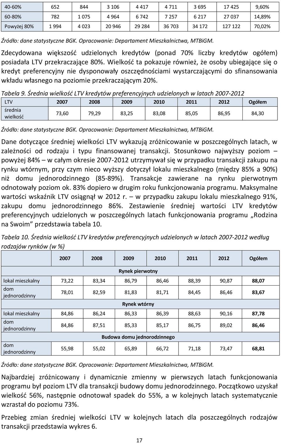 Wielkość ta pokazuje również, że osoby ubiegające się o kredyt preferencyjny nie dysponowały oszczędnościami wystarczającymi do sfinansowania wkładu własnego na poziomie przekraczającym 20%. Tabela 9.