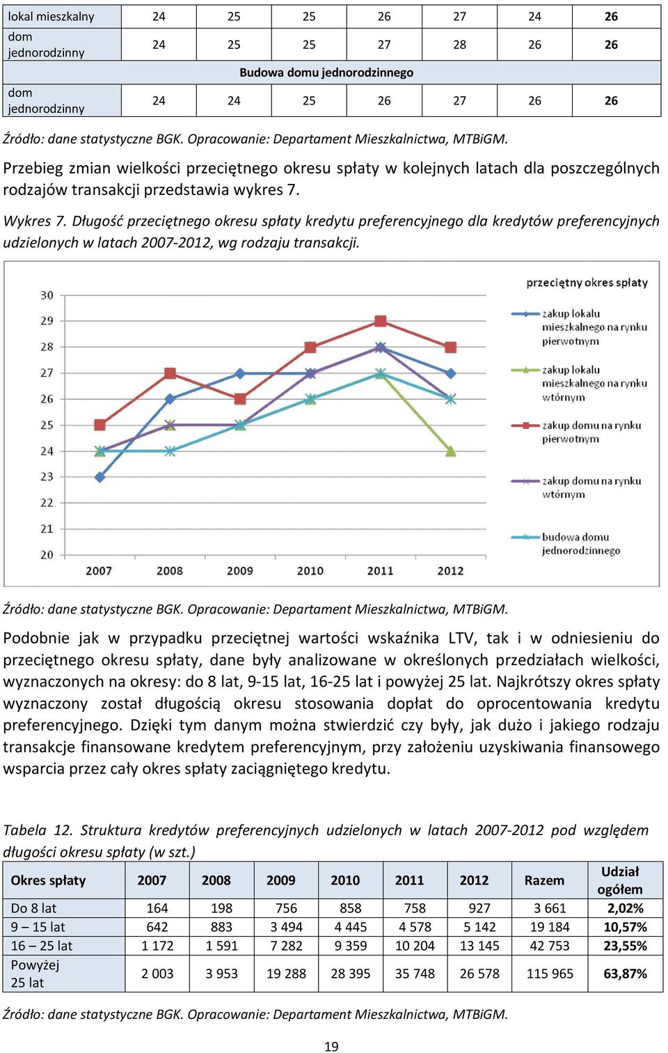 Długość przeciętnego okresu spłaty kredytu preferencyjnego dla kredytów preferencyjnych udzielonych w latach 2007-2012, wg rodzaju transakcji.