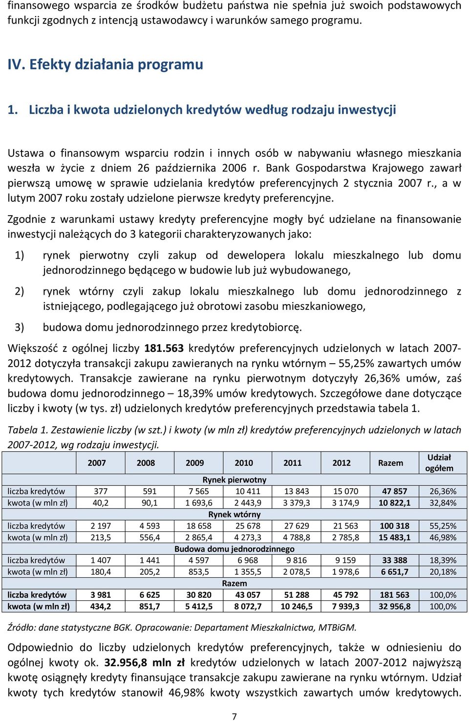 Bank Gospodarstwa Krajowego zawarł pierwszą umowę w sprawie udzielania kredytów preferencyjnych 2 stycznia 2007 r., a w lutym 2007 roku zostały udzielone pierwsze kredyty preferencyjne.