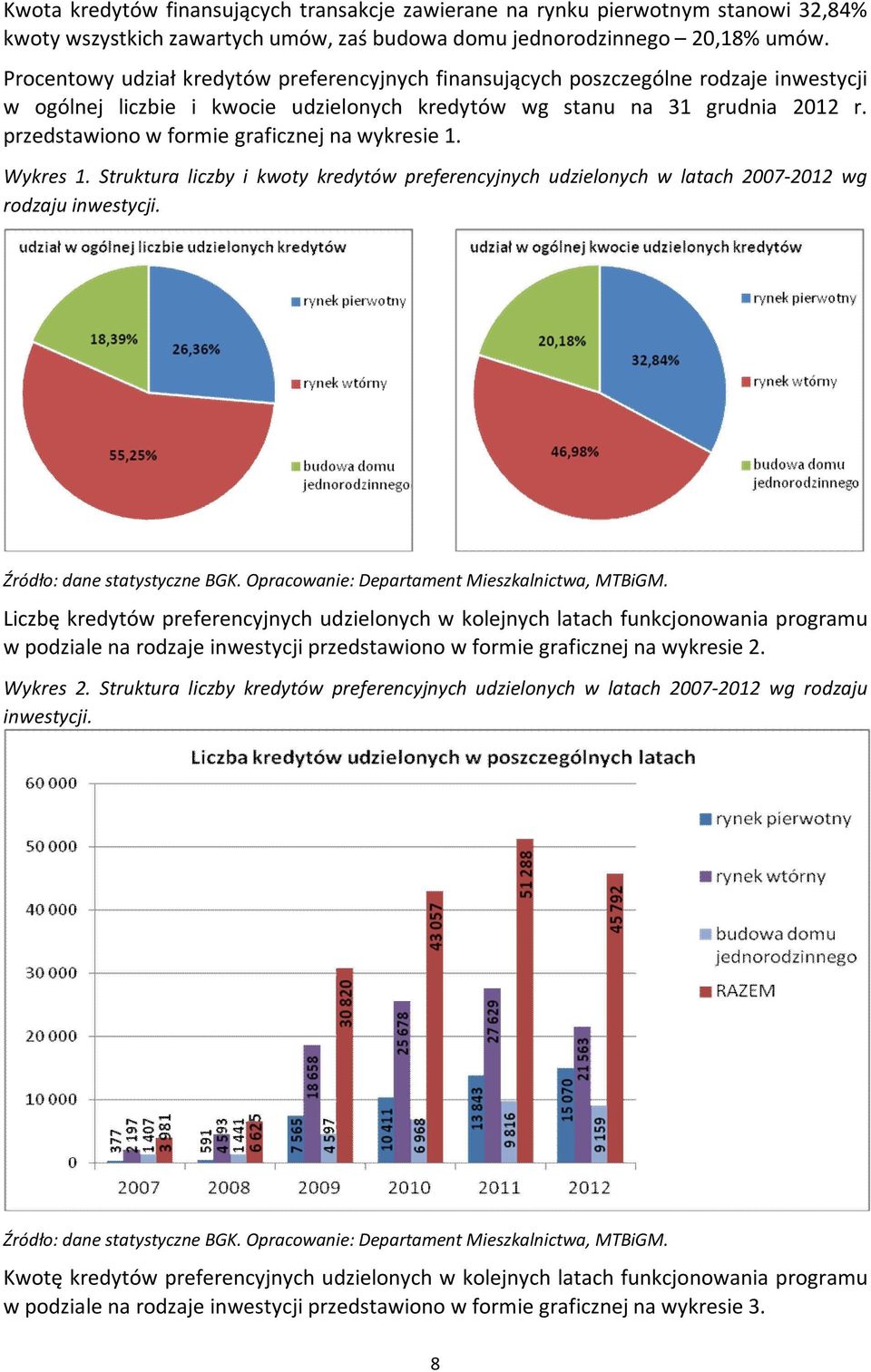 przedstawiono w formie graficznej na wykresie 1. Wykres 1. Struktura liczby i kwoty kredytów preferencyjnych udzielonych w latach 2007-2012 wg rodzaju inwestycji.