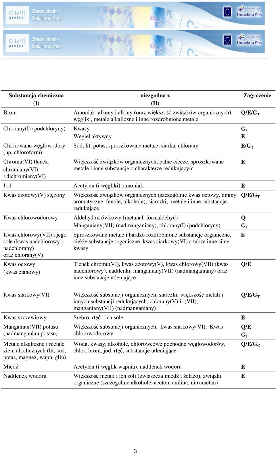 lit, potas, sproszkowane metale, siarka, chlorany Wikszo zwizków organicznych, palne ciecze, sproszkowane metale i inne substancje o charakterze redukujcym Jod Acetylen (i wgliki), amoniak Kwas