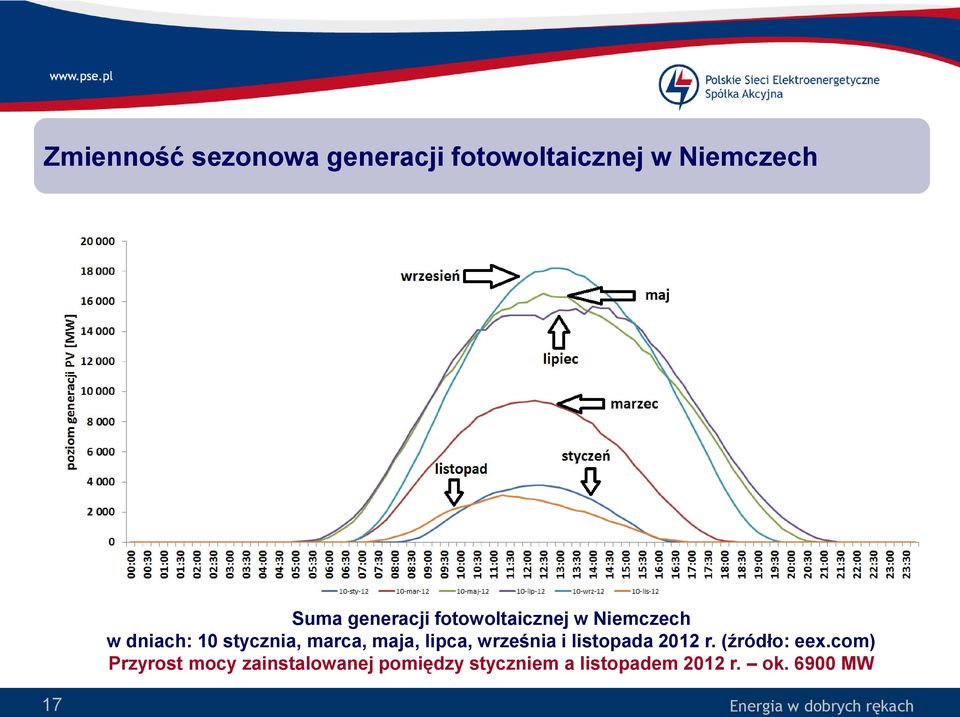 maja, lipca, września i listopada 2012 r. (źródło: eex.