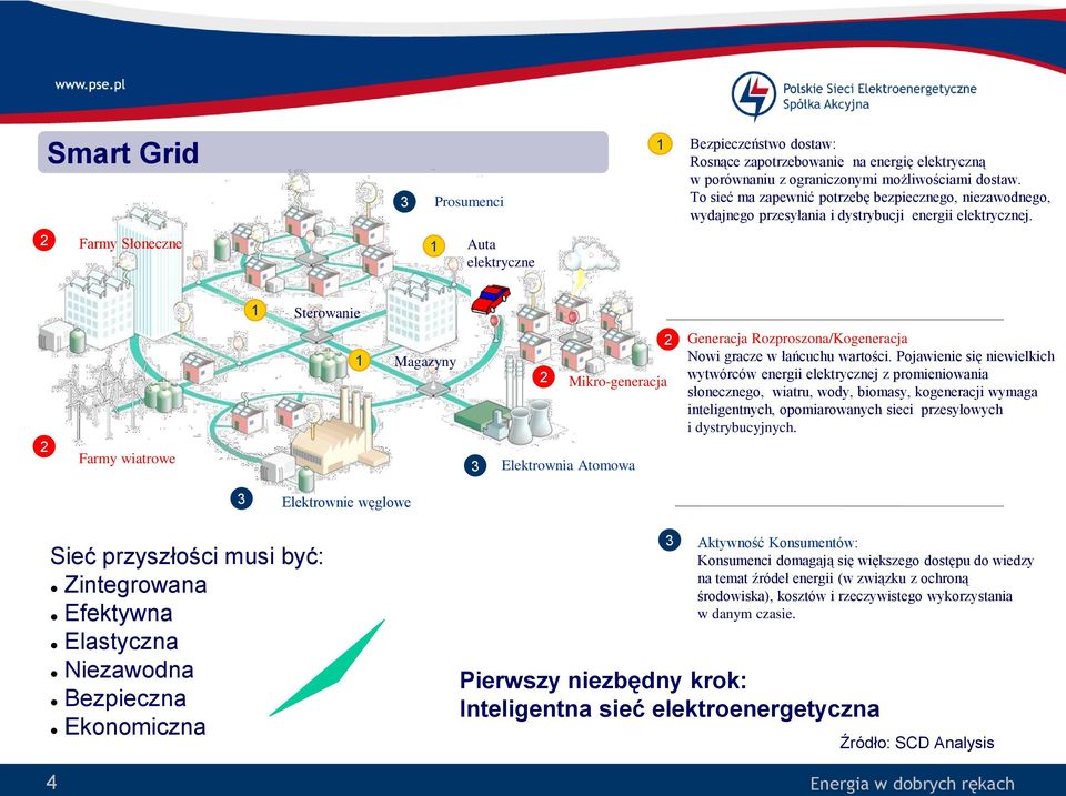 2 Farmy Słoneczne 1 Auta elektryczne 1 Sterowanie 2 Farmy wiatrowe 1 Magazyny 3 2 2 Generacja Rozproszona/Kogeneracja Nowi gracze w łańcuchu wartości.