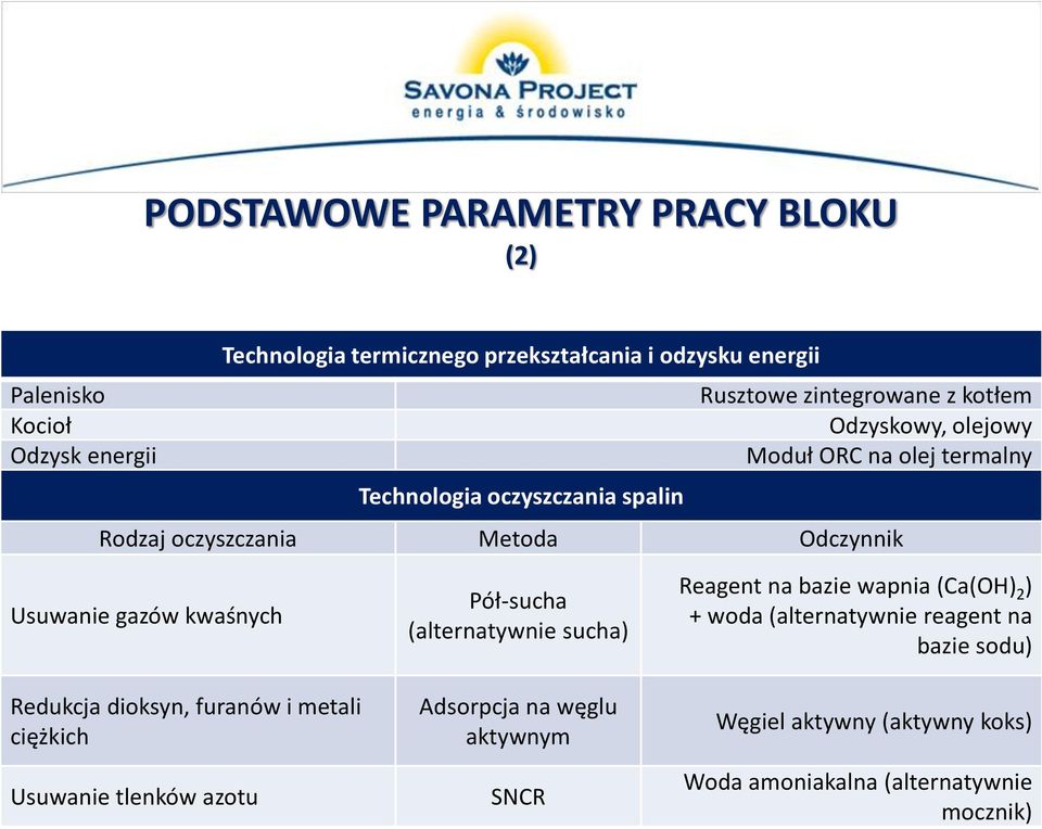 kwaśnych Redukcja dioksyn, furanów i metali ciężkich Usuwanie tlenków azotu Pół-sucha (alternatywnie sucha) Adsorpcja na węglu aktywnym SNCR