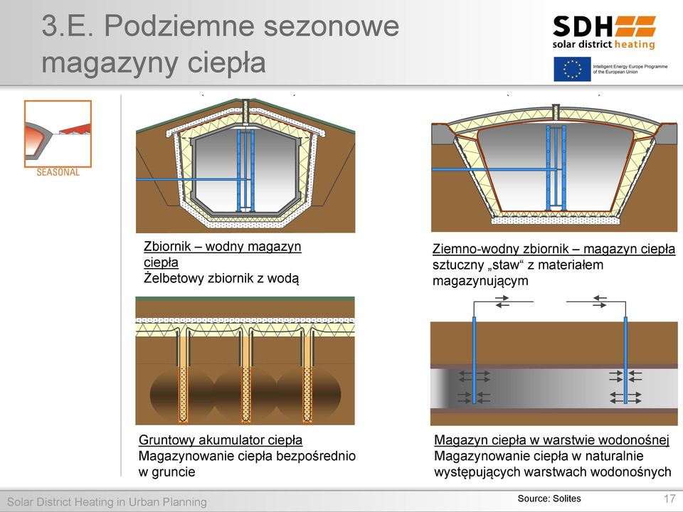 Magazynowanie ciepła bezpośrednio w gruncie Magazyn ciepła w warstwie wodonośnej Magazynowanie ciepła w