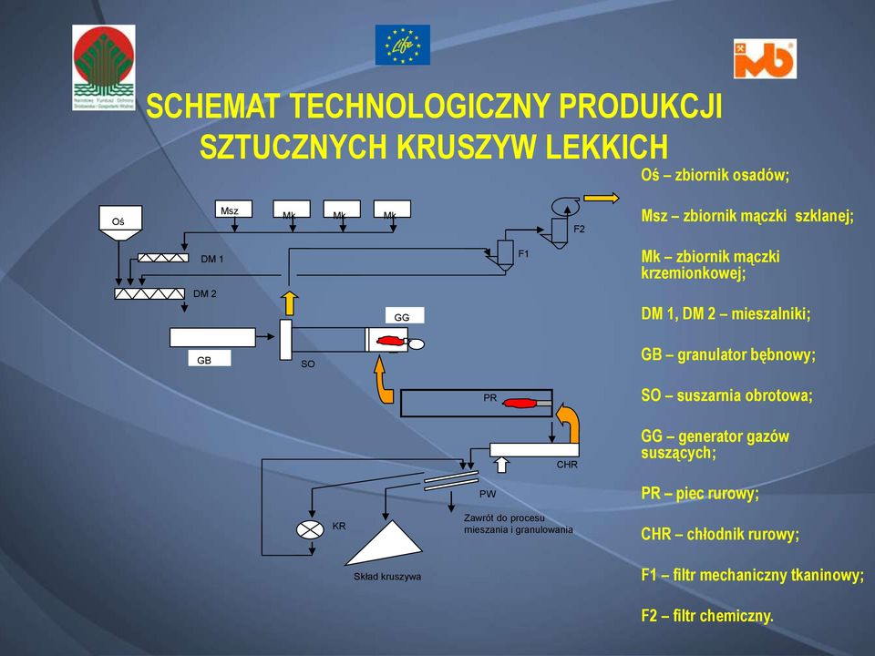 granulator bębnowy; PR SO suszarnia obrotowa; CHR GG generator gazów suszących; KR PW Zawrót do procesu
