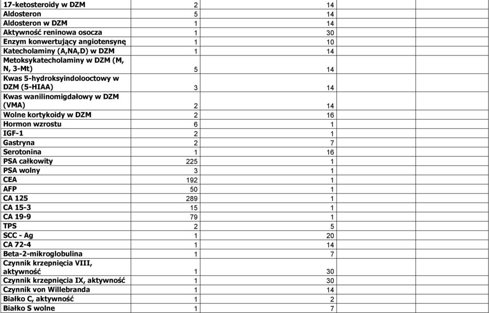wzrostu 6 1 IGF-1 2 1 Gastryna 2 7 Serotonina 1 16 PSA całkowity 225 1 PSA wolny 3 1 CEA 192 1 AFP 50 1 CA 125 289 1 CA 15-3 15 1 CA 19-9 79 1 TPS 2 5 SCC - Ag 1 20 CA 72-4