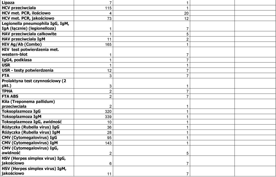 western-blot 1 7 IgG4, podklasa 1 7 USR 1 1 USR - testy potwierdzenia 12 7 FTA 3 7 Prolaktyna test czynnościowy (2 pkt.