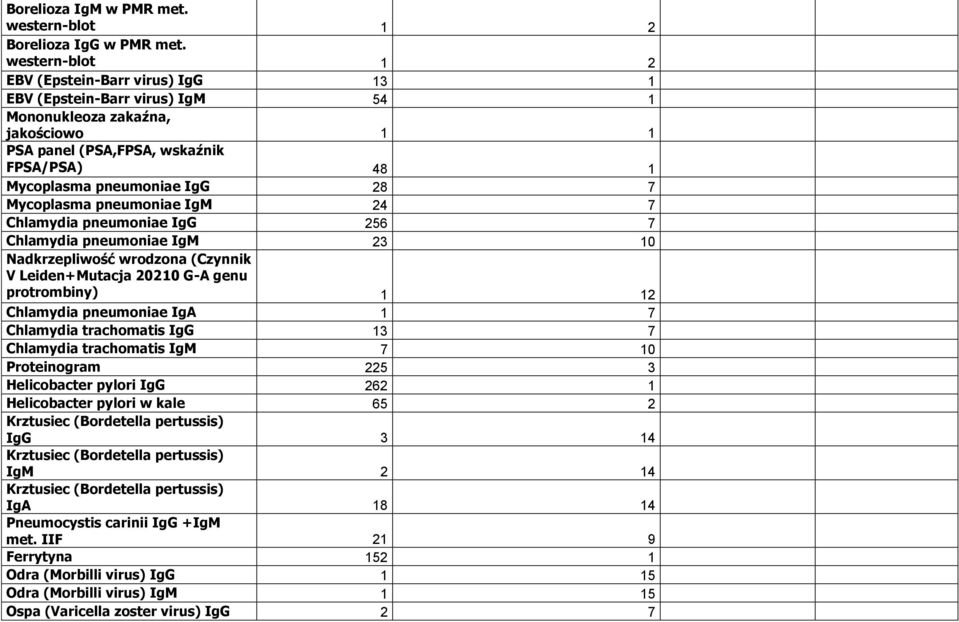 Mycoplasma pneumoniae IgM 24 7 Chlamydia pneumoniae IgG 256 7 Chlamydia pneumoniae IgM 23 10 Nadkrzepliwość wrodzona (Czynnik V Leiden+Mutacja 20210 G-A genu protrombiny) 1 12 Chlamydia pneumoniae