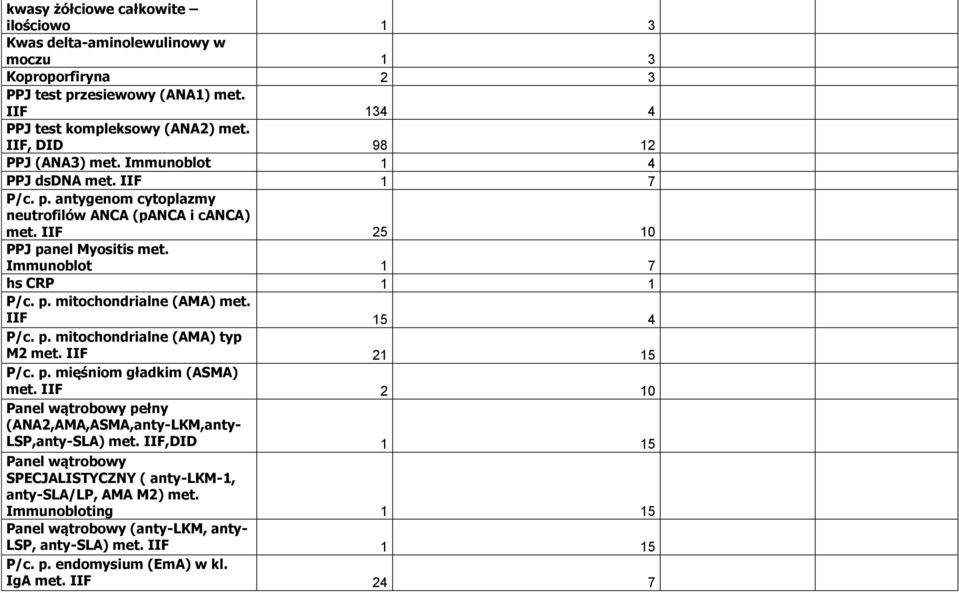 Immunoblot 1 7 hs CRP 1 1 P/c. p. mitochondrialne (AMA) met. IIF 15 4 P/c. p. mitochondrialne (AMA) typ M2 met. IIF 21 15 P/c. p. mięśniom gładkim (ASMA) met.