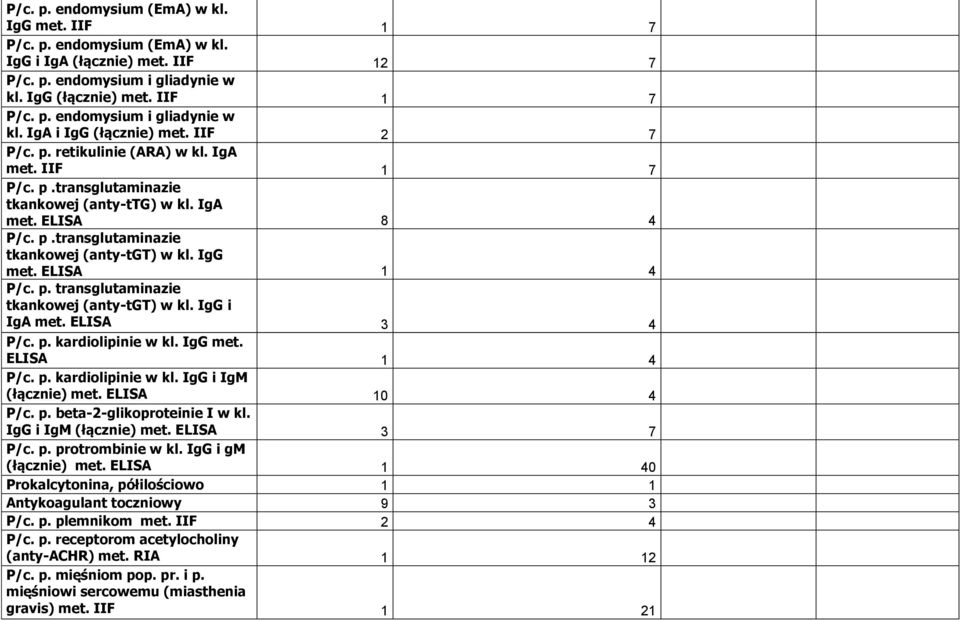 ELISA 1 4 P/c. p. transglutaminazie tkankowej (anty-tgt) w kl. IgG i IgA met. ELISA 3 4 P/c. p. kardiolipinie w kl. IgG met. ELISA 1 4 P/c. p. kardiolipinie w kl. IgG i IgM (łącznie) met.